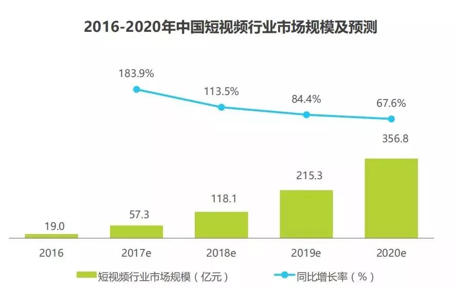 SEM-中国短视频行业市场规模及预测