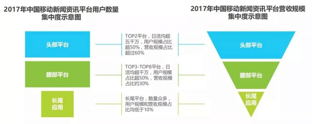 赵阳SEM-中国移动新闻资讯平台营收规模和用户数量集中度示意图