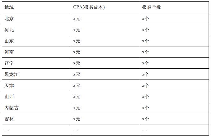 某些地域的报名数量