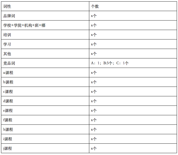 某些关键词的报名数量